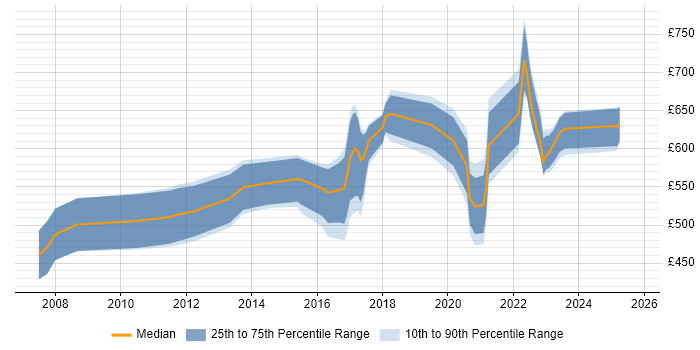 Contractor daily rate distribution trend for jobs in London citing Product Governance Contractor daily rate distribution trend for jobs in London citing Product Governance