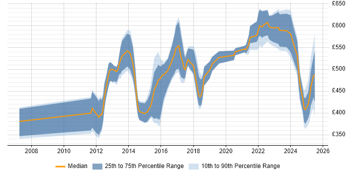Contractor daily rate distribution trend for jobs in London citing Product Information Management Contractor daily rate distribution trend for jobs in London citing Product Information Management