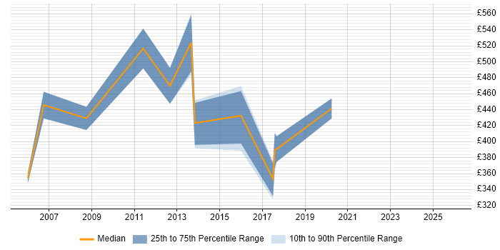 Contractor daily rate distribution trend for Product Management Analyst job vacancies in London