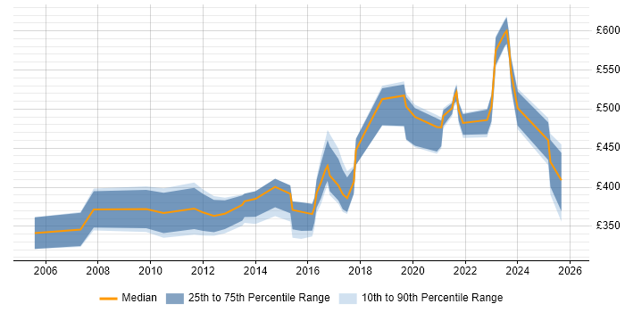 Contractor daily rate distribution trend for Product Marketing Manager job vacancies in London