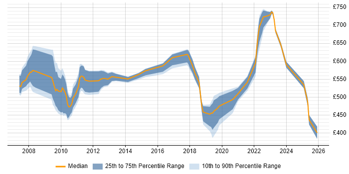 Contractor daily rate distribution trend for jobs in London citing Product Operations