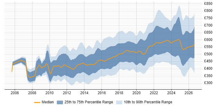Contractor daily rate distribution trend for jobs in London citing Product Ownership