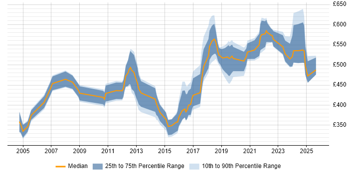 Contractor daily rate distribution trend for jobs in London citing Product Planning