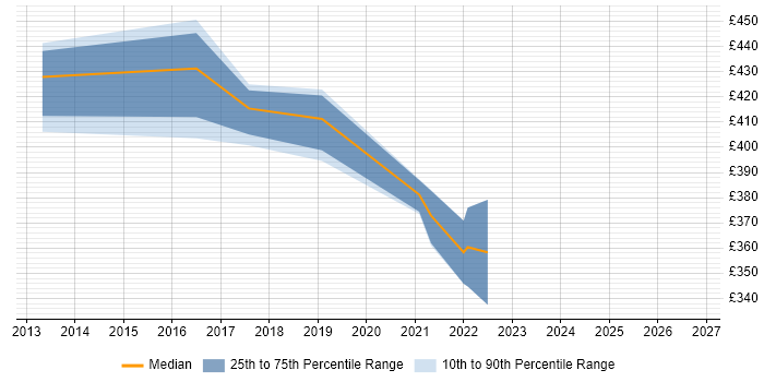 Contractor daily rate distribution trend for Product Trainer job vacancies in London