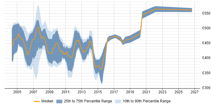 Contractor daily rate distribution trend for Production DBA job vacancies in London