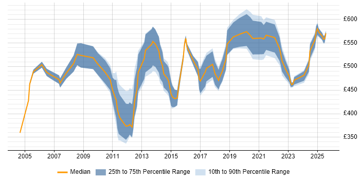 Contractor daily rate distribution trend for jobs in London citing Production Planning