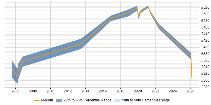 Contractor daily rate distribution trend for Products Support Manager job vacancies in London