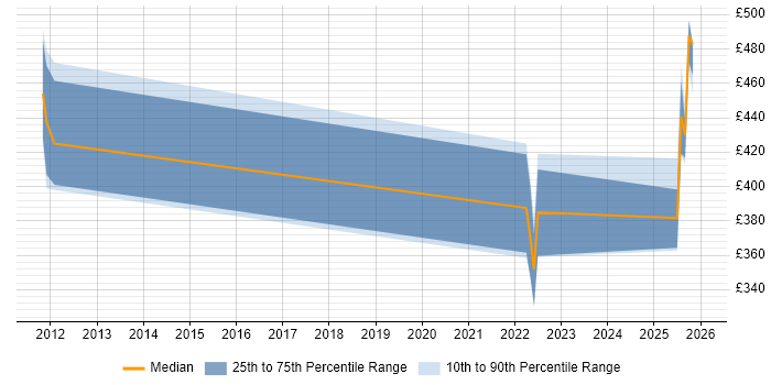 Contractor daily rate distribution trend for jobs in London citing ProductWriter