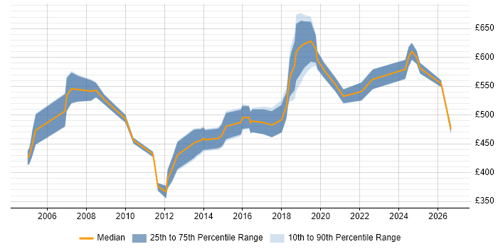 Contractor daily rate distribution trend for Professional Services Manager job vacancies in London