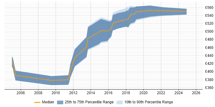 Contractor daily rate distribution trend for Professional Services Project Manager job vacancies in London