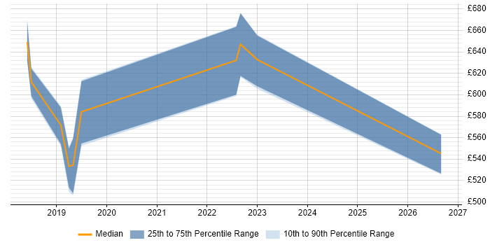 Contractor daily rate distribution trend for jobs in London citing Profibus