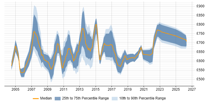 Contractor daily rate distribution trend for Programme Change Manager job vacancies in London