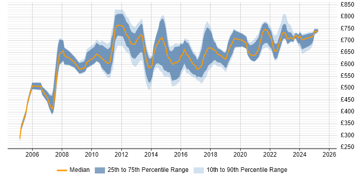Contractor daily rate distribution trend for Programme Delivery Manager job vacancies in London