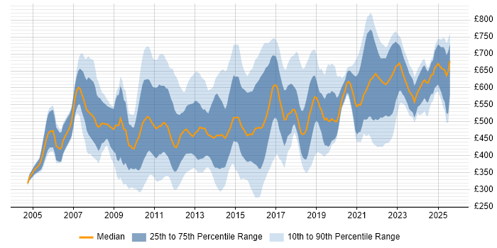 Contractor daily rate distribution trend for jobs in London citing Programme Governance