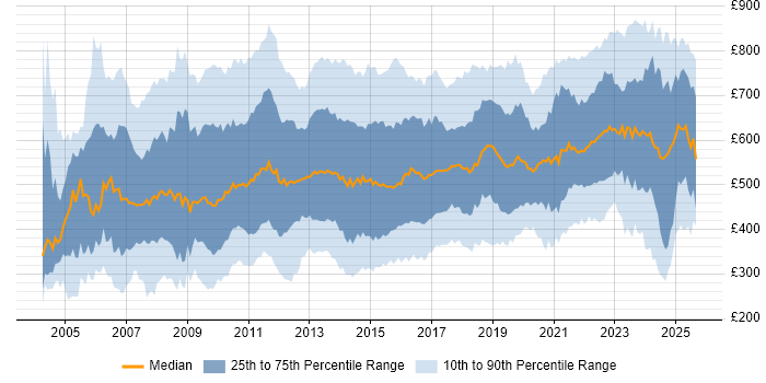 Contractor daily rate distribution trend for jobs in London citing Programme Management