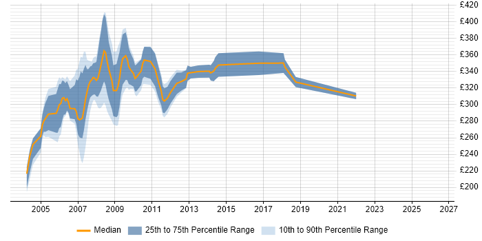 Contractor daily rate distribution trend for Programme Office Analyst job vacancies in London