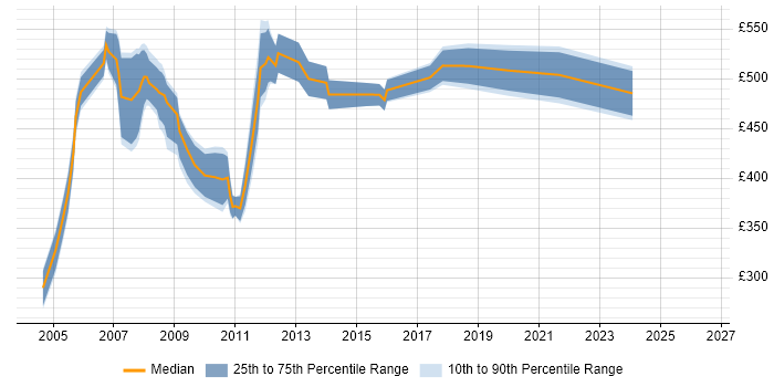 Contractor daily rate distribution trend for jobs in London citing Programme Office Management