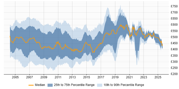 Contractor daily rate distribution trend for Programmer job vacancies in London Contractor daily rate distribution trend for Programmer job vacancies in London
