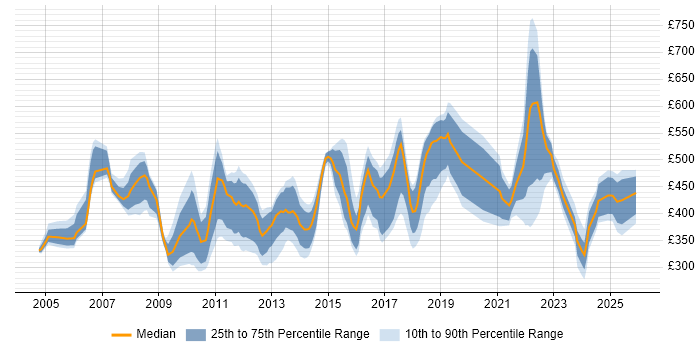 Contractor daily rate distribution trend for jobs in London citing Progress