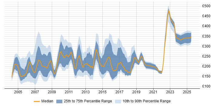 Contractor daily rate distribution trend for Project Administrator job vacancies in London Contractor daily rate distribution trend for Project Administrator job vacancies in London