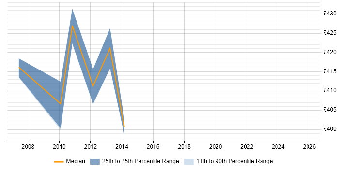 Contractor daily rate distribution trend for Project Assurance Analyst job vacancies in London