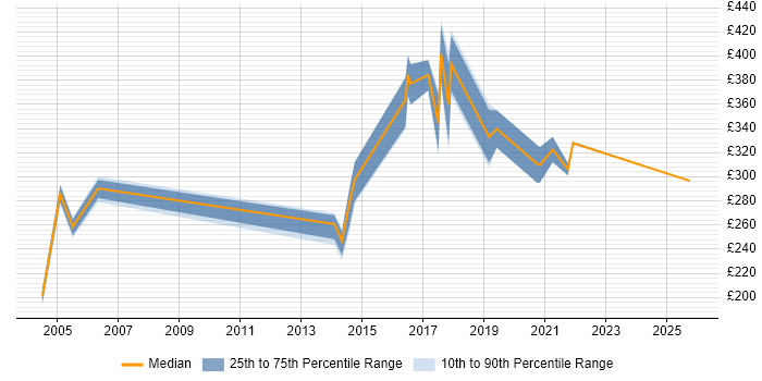 Contractor daily rate distribution trend for Project Control Officer job vacancies in London