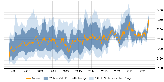 Contractor daily rate distribution trend for Project Coordinator job vacancies in London