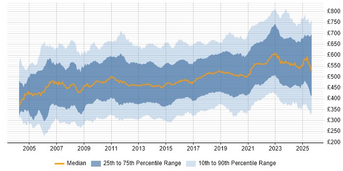 Contractor daily rate distribution trend for jobs in London citing Project Delivery