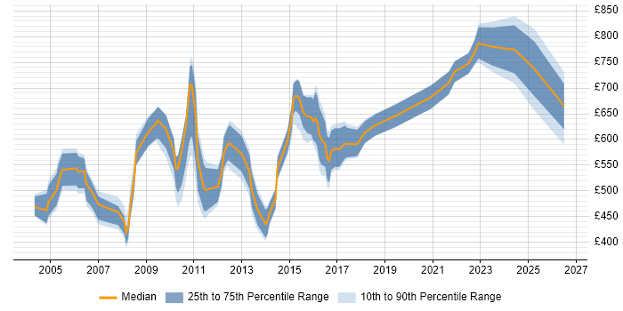 Contractor daily rate distribution trend for Project Director job vacancies in London