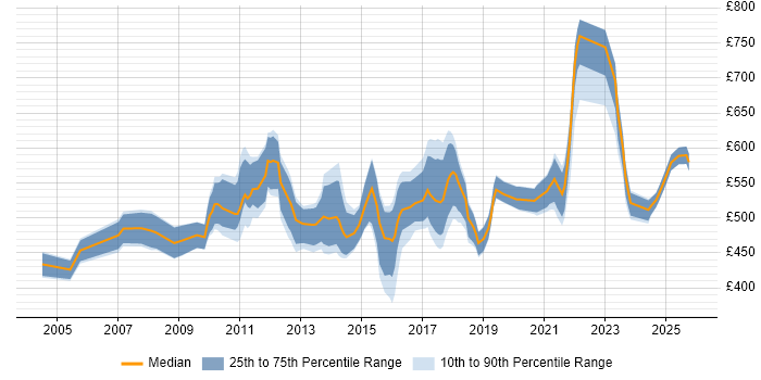 Contractor daily rate distribution trend for Project Governance Manager job vacancies in London