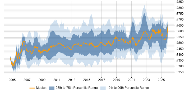 Contractor daily rate distribution trend for jobs in London citing Project Governance