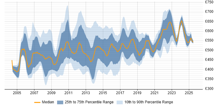 Contractor daily rate distribution trend for Project Implementation Manager job vacancies in London Contractor daily rate distribution trend for Project Implementation Manager job vacancies in London