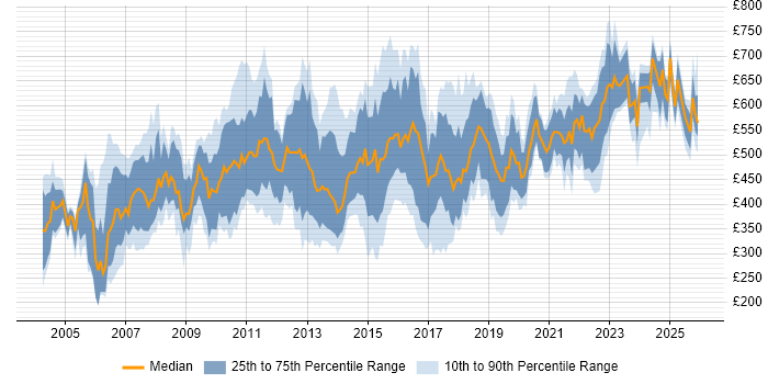 Contractor daily rate distribution trend for Project Leader job vacancies in London