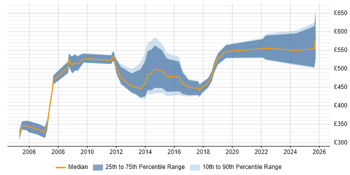 Contractor daily rate distribution trend for Project Management Consultant job vacancies in London