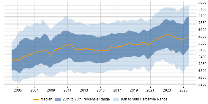 Contractor daily rate distribution trend for jobs in London citing Project Management