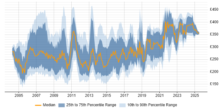 Contractor daily rate distribution trend for Project Officer job vacancies in London Contractor daily rate distribution trend for Project Officer job vacancies in London