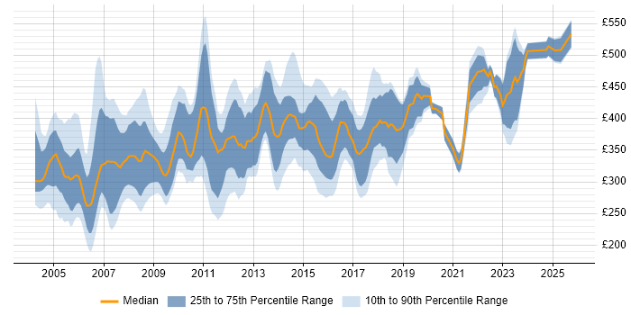 Contractor daily rate distribution trend for Project Planner job vacancies in London