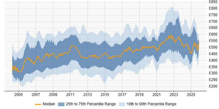 Contractor daily rate distribution trend for jobs in London citing Project Planning