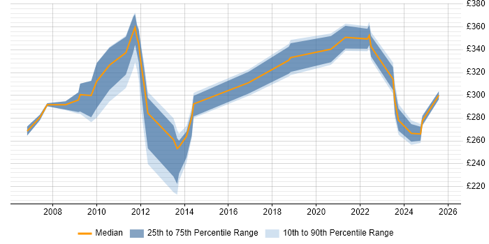 Contractor daily rate distribution trend for Project Support Engineer job vacancies in London