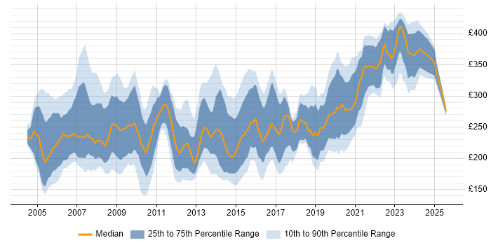Contractor daily rate distribution trend for Project Support Officer job vacancies in London Contractor daily rate distribution trend for Project Support Officer job vacancies in London