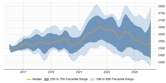 Contractor daily rate distribution trend for jobs in London citing Prometheus