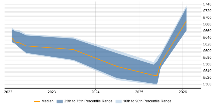 Contractor daily rate distribution trend for jobs in London citing PromQL