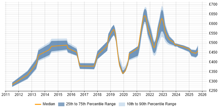 Contractor daily rate distribution trend for jobs in London citing Proofpoint
