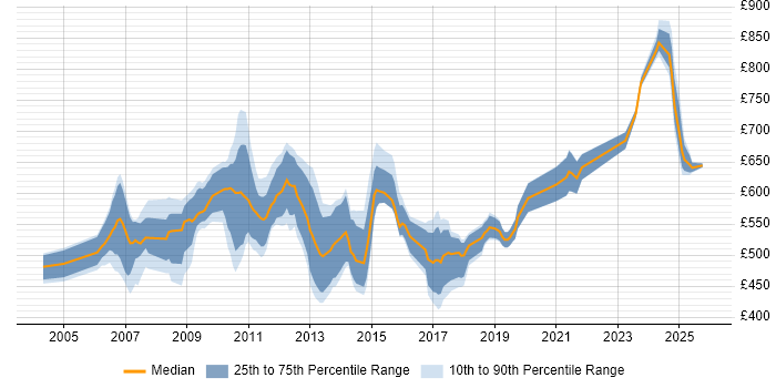 Contractor daily rate distribution trend for jobs in London citing Proprietary Trading