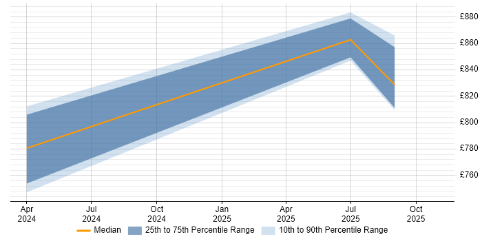 Contractor daily rate distribution trend for jobs in London citing Proteomics