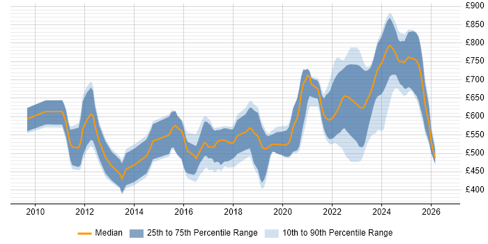 Contractor daily rate distribution trend for jobs in London citing Protocol Buffers