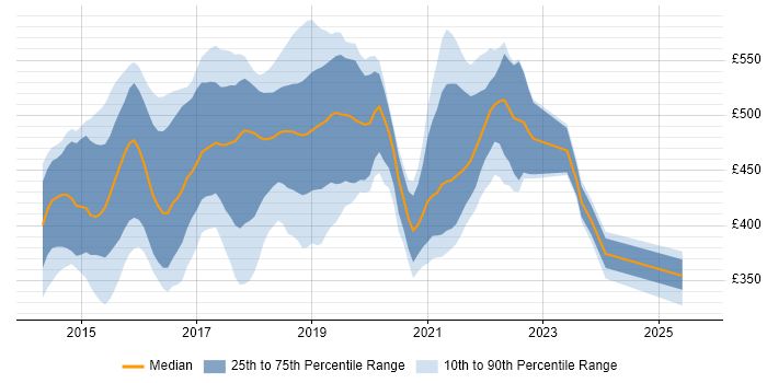 Contractor daily rate distribution trend for jobs in London citing Protractor