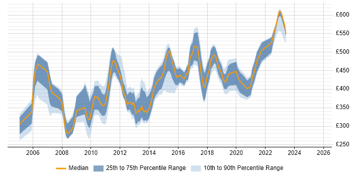 Contractor daily rate distribution trend for jobs in London citing ProxySG