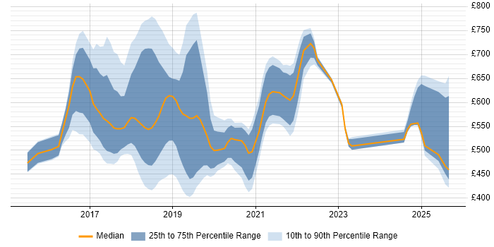 Contractor daily rate distribution trend for jobs in London citing PSD2