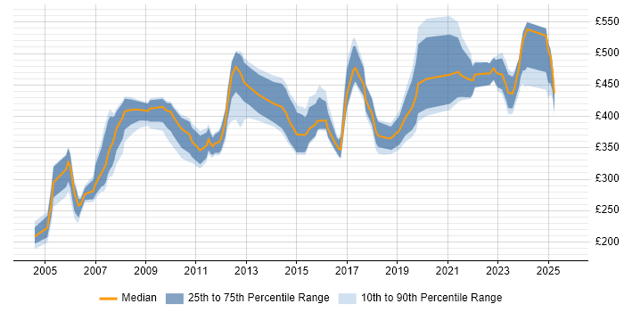 Contractor daily rate distribution trend for jobs in London citing PSTN Contractor daily rate distribution trend for jobs in London citing PSTN